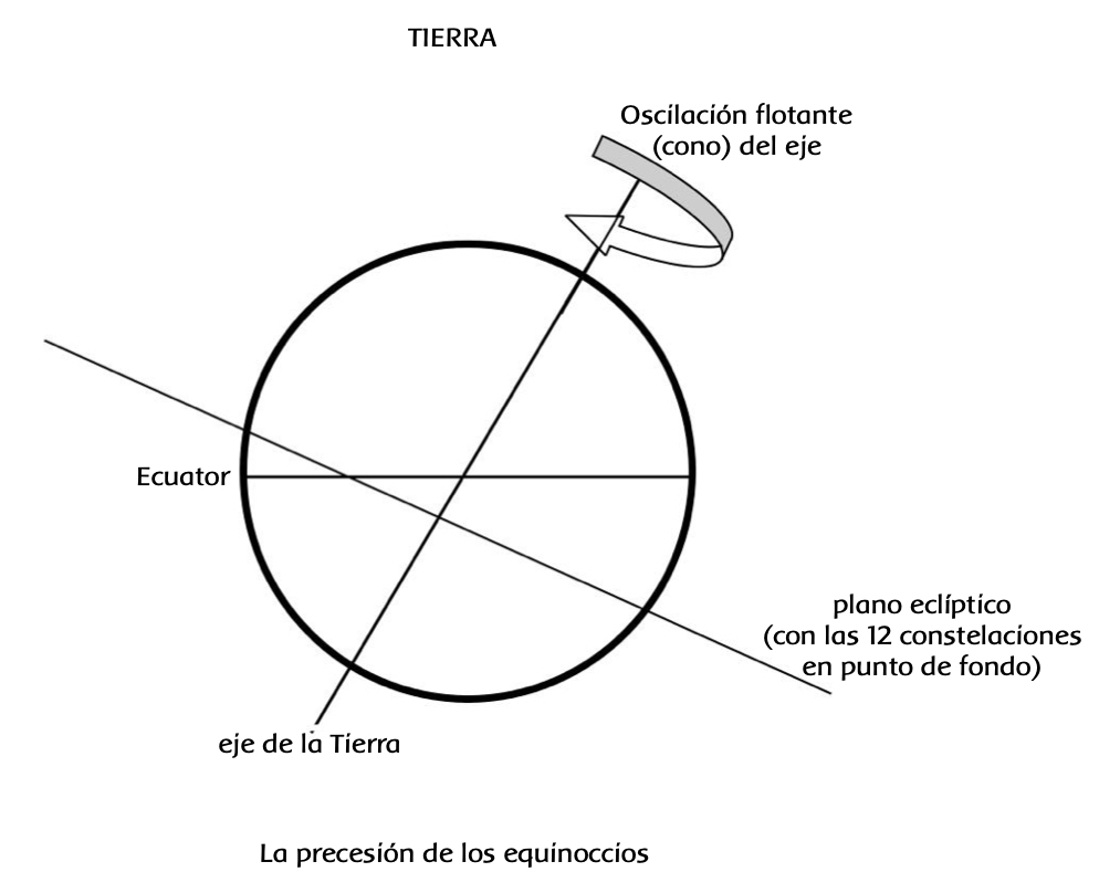 La precesión de los equinoccios